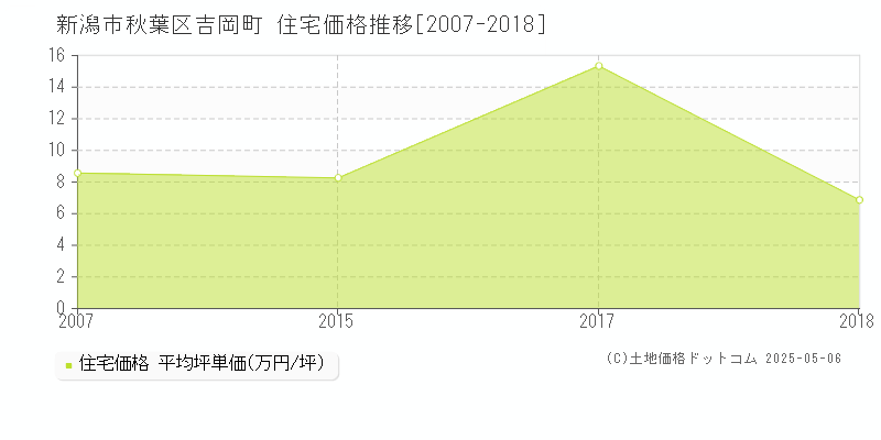 吉岡町(新潟市秋葉区)の住宅価格推移グラフ(坪単価)[2007-2018年]