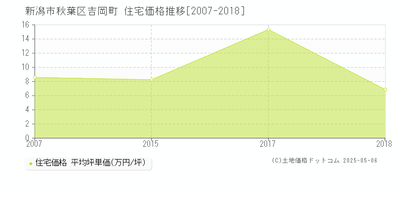 新潟市秋葉区吉岡町の住宅価格推移グラフ 