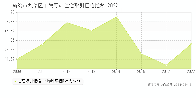 新潟市秋葉区下興野の住宅価格推移グラフ 