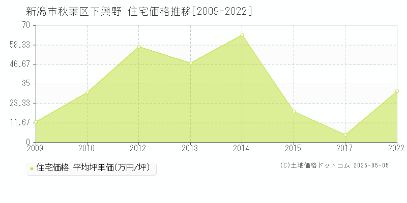 下興野(新潟市秋葉区)の住宅価格推移グラフ(坪単価)[2009-2022年]