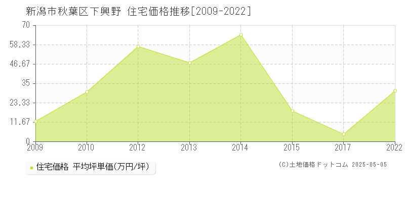 新潟市秋葉区下興野の住宅取引事例推移グラフ 