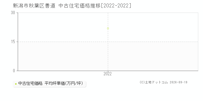 新潟市秋葉区善道の中古住宅価格推移グラフ(坪単価)[2022-2022年]