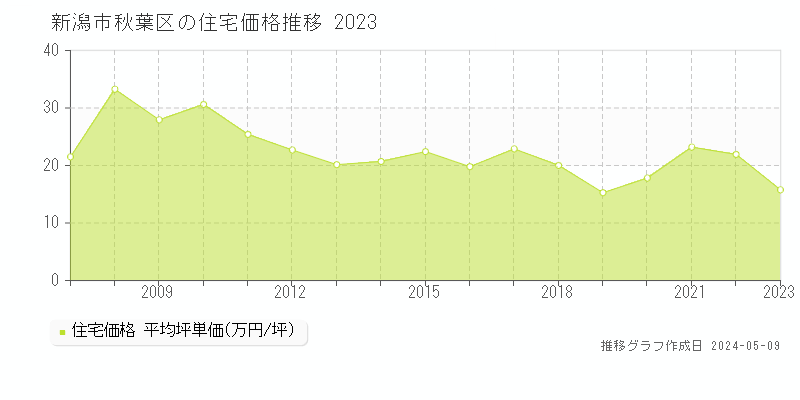 新潟市秋葉区全域の住宅取引事例推移グラフ 