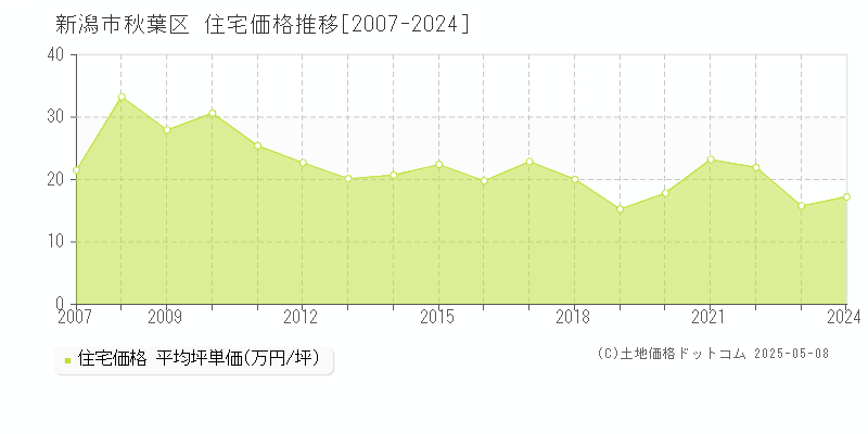 新潟市秋葉区(新潟県)の住宅価格推移グラフ(坪単価)[2007-2024年]