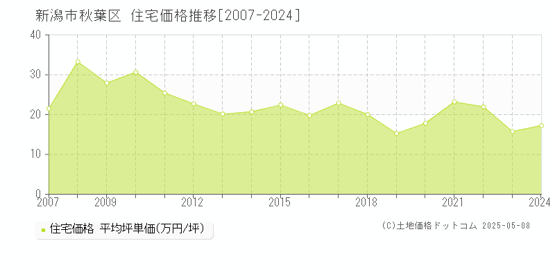 新潟市秋葉区全域の住宅取引事例推移グラフ 