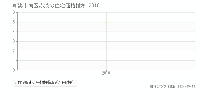 新潟市南区赤渋の住宅価格推移グラフ 