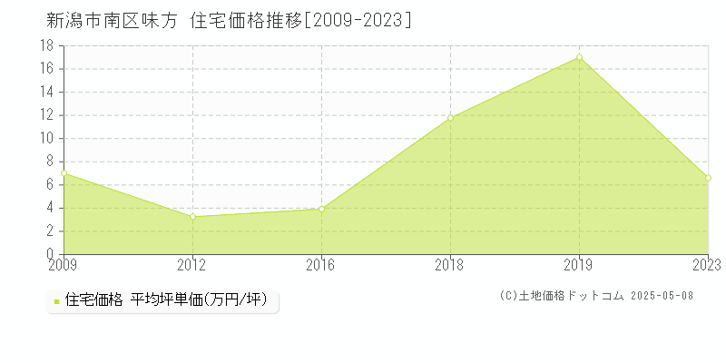 味方(新潟市南区)の住宅価格推移グラフ(坪単価)[2009-2023年]