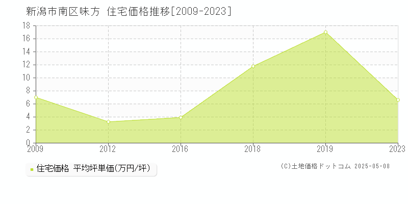 新潟市南区味方の住宅価格推移グラフ 