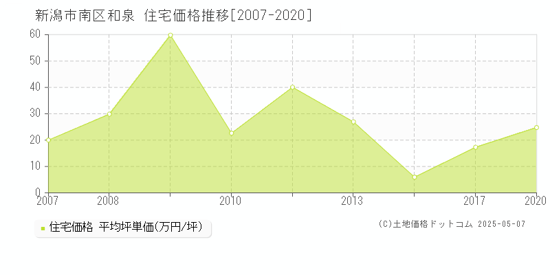 和泉(新潟市南区)の住宅価格推移グラフ(坪単価)[2007-2020年]
