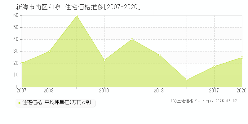 新潟市南区和泉の住宅価格推移グラフ 