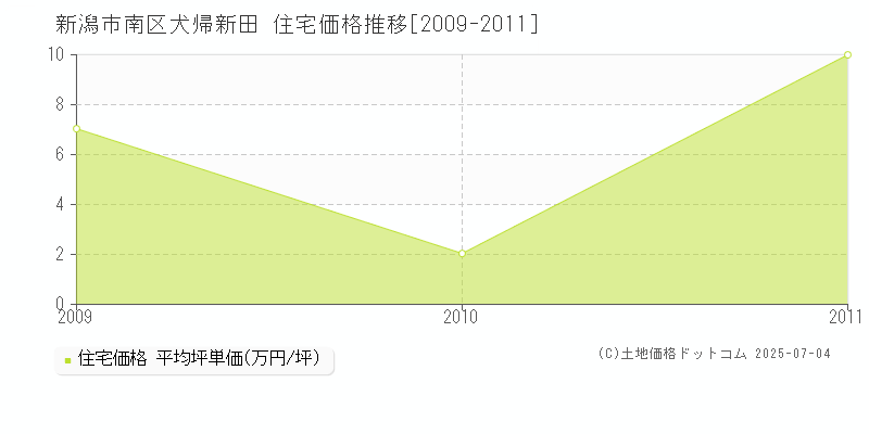 新潟市南区犬帰新田の住宅価格推移グラフ 