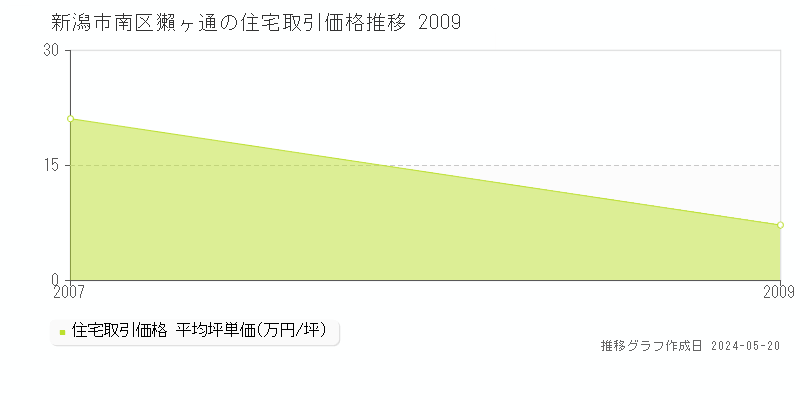 新潟市南区獺ヶ通の住宅価格推移グラフ 