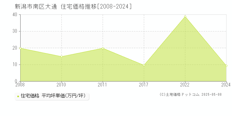 大通(新潟市南区)の住宅価格推移グラフ(坪単価)[2008-2024年]
