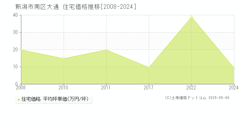 新潟市南区大通の住宅価格推移グラフ 