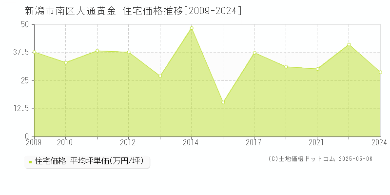 大通黄金(新潟市南区)の住宅価格推移グラフ(坪単価)[2009-2024年]
