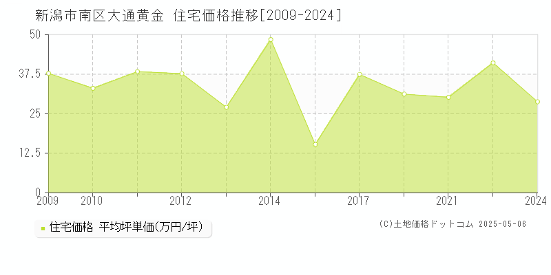 新潟市南区大通黄金の住宅価格推移グラフ 