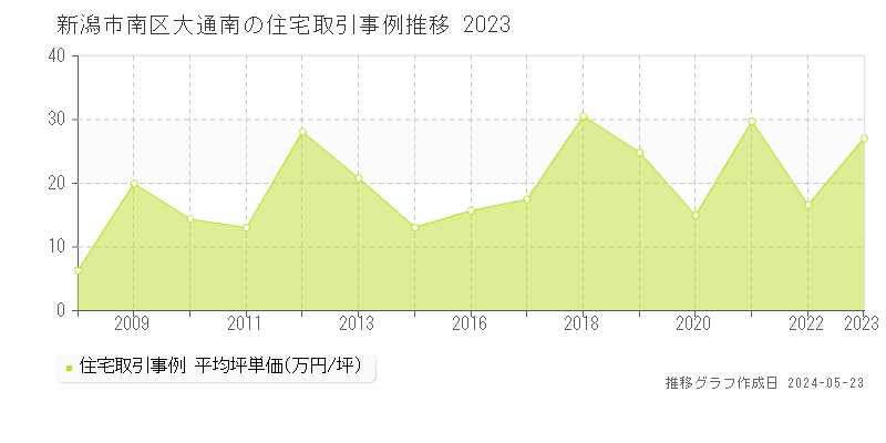 新潟市南区大通南の住宅価格推移グラフ 
