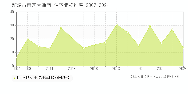 新潟市南区大通南の住宅価格推移グラフ 