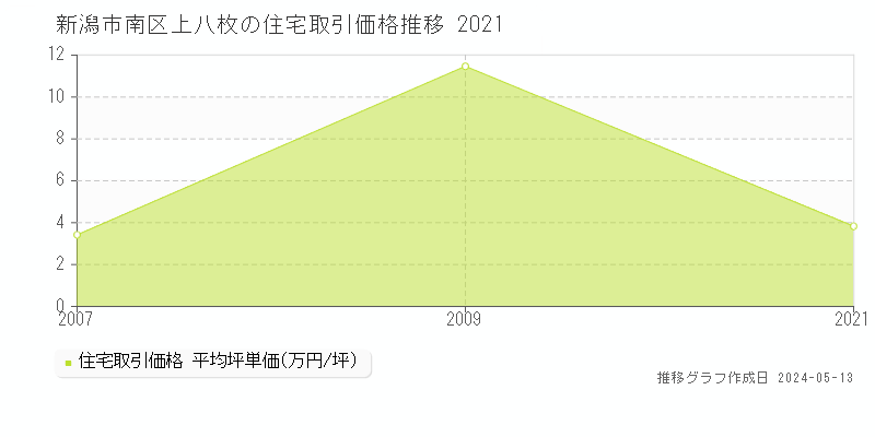 新潟市南区上八枚の住宅価格推移グラフ 