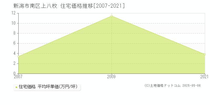 上八枚(新潟市南区)の住宅価格推移グラフ(坪単価)[2007-2021年]