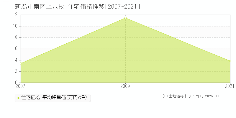 新潟市南区上八枚の住宅価格推移グラフ 