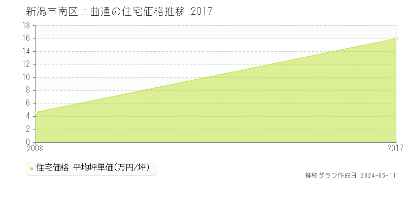 新潟市南区上曲通の住宅価格推移グラフ 