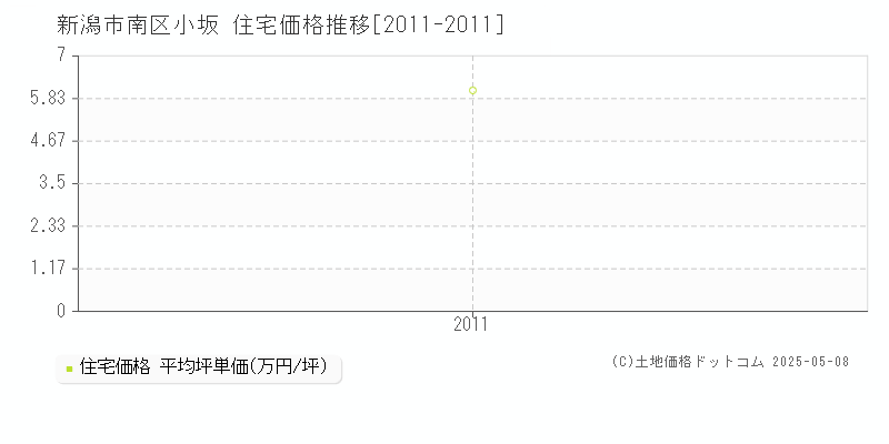 小坂(新潟市南区)の住宅価格推移グラフ(坪単価)[2011-2011年]
