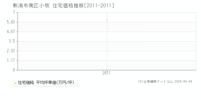 新潟市南区小坂の住宅取引価格推移グラフ 