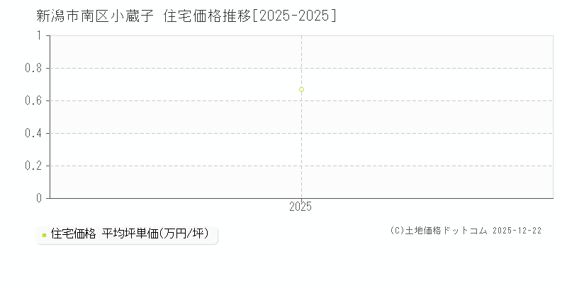 小蔵子(新潟市南区)の住宅価格推移グラフ(坪単価)[2025-2025年]