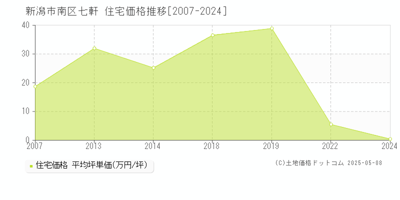 七軒(新潟市南区)の住宅価格推移グラフ(坪単価)[2007-2024年]