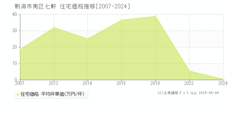 新潟市南区七軒の住宅価格推移グラフ 