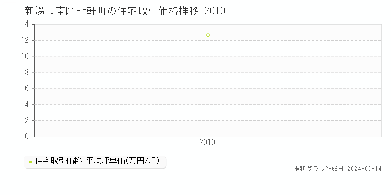 新潟市南区七軒町の住宅価格推移グラフ 