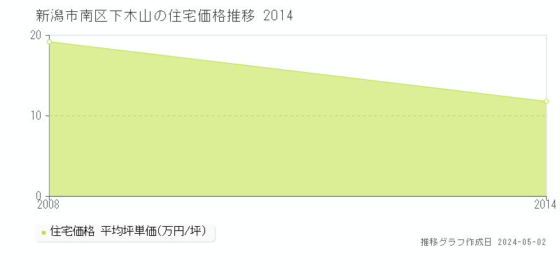 新潟市南区下木山の住宅価格推移グラフ 
