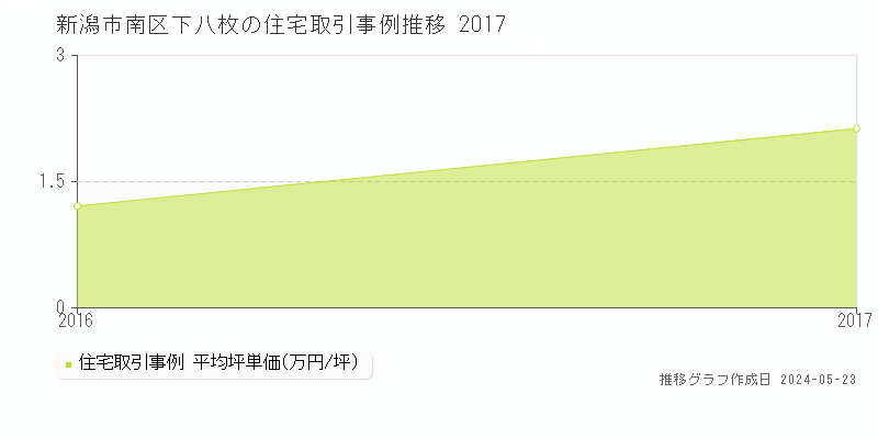 新潟市南区下八枚の住宅価格推移グラフ 