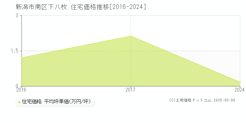 下八枚(新潟市南区)の住宅価格推移グラフ(坪単価)[2016-2024年]
