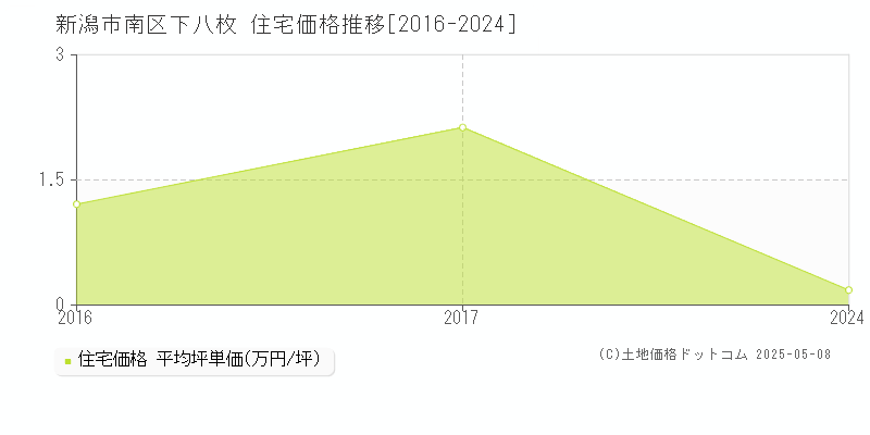 新潟市南区下八枚の住宅価格推移グラフ 