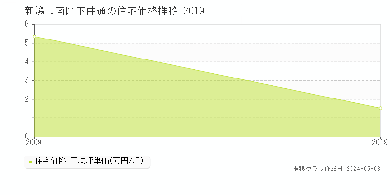 新潟市南区下曲通の住宅価格推移グラフ 