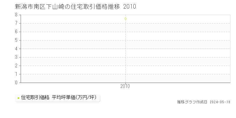 新潟市南区下山崎の住宅価格推移グラフ 