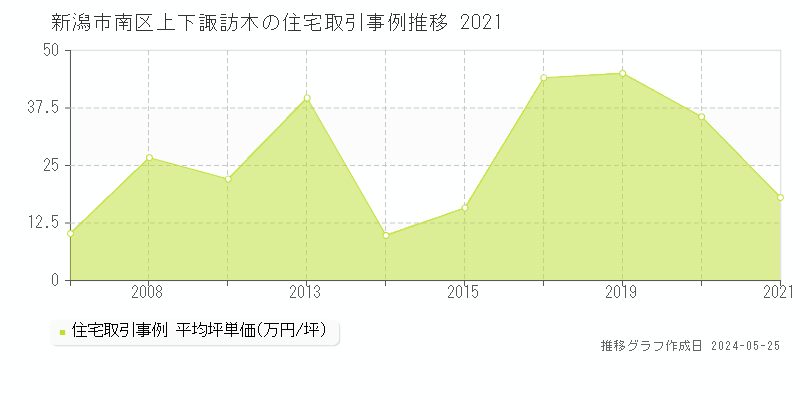 新潟市南区上下諏訪木の住宅価格推移グラフ 