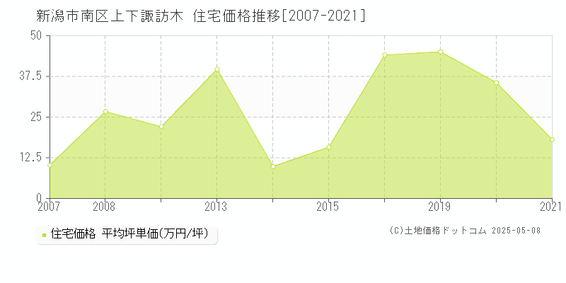 上下諏訪木(新潟市南区)の住宅価格推移グラフ(坪単価)[2007-2021年]