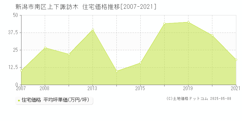 新潟市南区上下諏訪木の住宅価格推移グラフ 