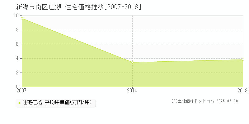 庄瀬(新潟市南区)の住宅価格推移グラフ(坪単価)[2007-2018年]
