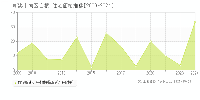 白根(新潟市南区)の住宅価格推移グラフ(坪単価)[2009-2024年]