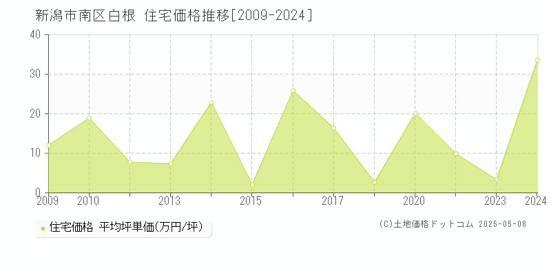 新潟市南区白根の住宅価格推移グラフ 