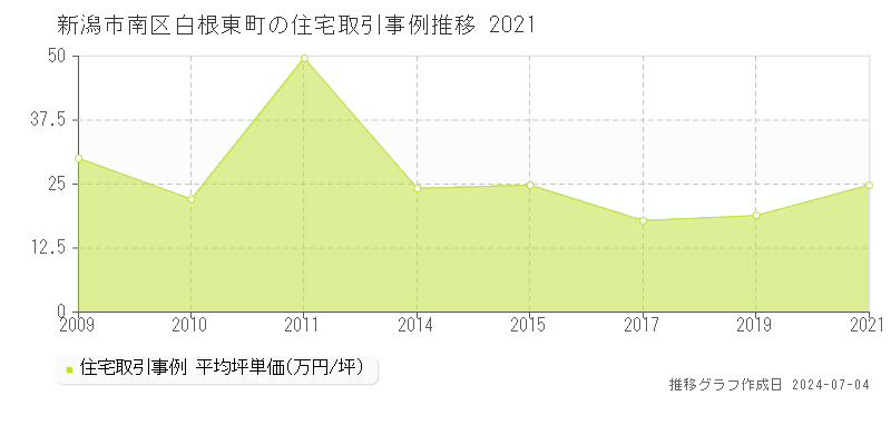 新潟市南区白根東町の住宅価格推移グラフ 