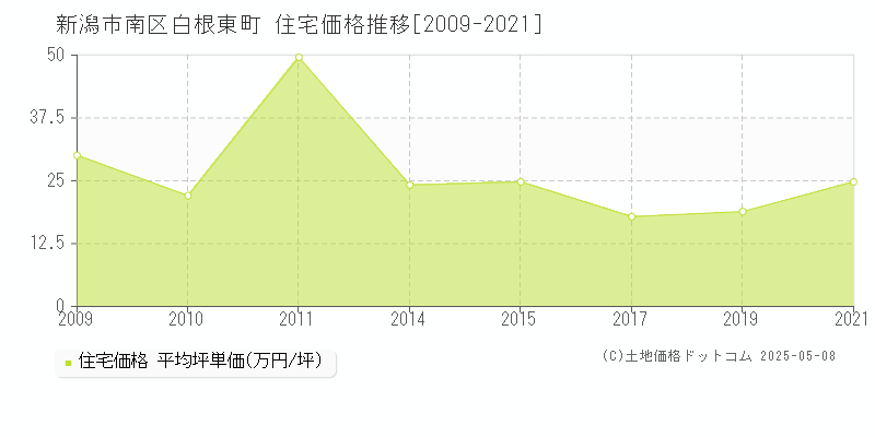 新潟市南区白根東町の住宅価格推移グラフ 