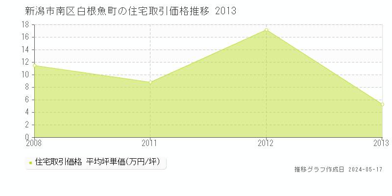 新潟市南区白根魚町の住宅価格推移グラフ 