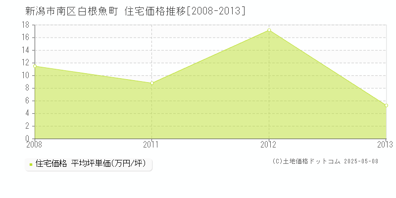 白根魚町(新潟市南区)の住宅価格推移グラフ(坪単価)[2008-2013年]
