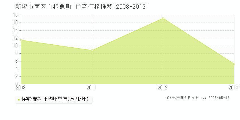 新潟市南区白根魚町の住宅価格推移グラフ 