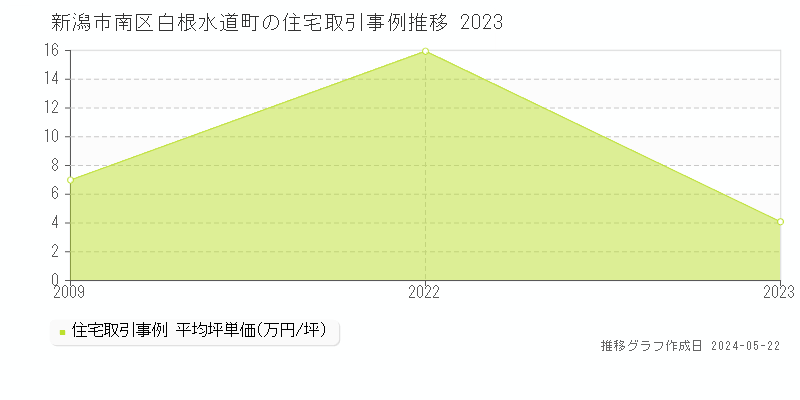 新潟市南区白根水道町の住宅価格推移グラフ 